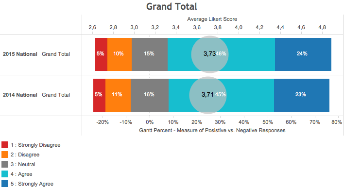 70% of Employees see themselves as engaged