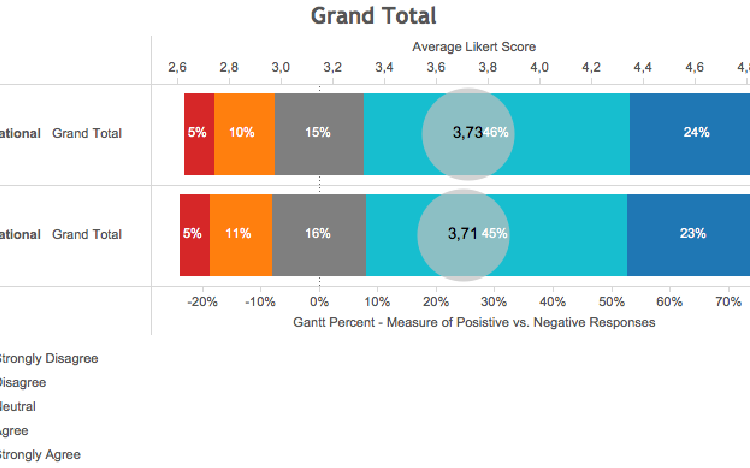 70% of Employees see themselves as engaged